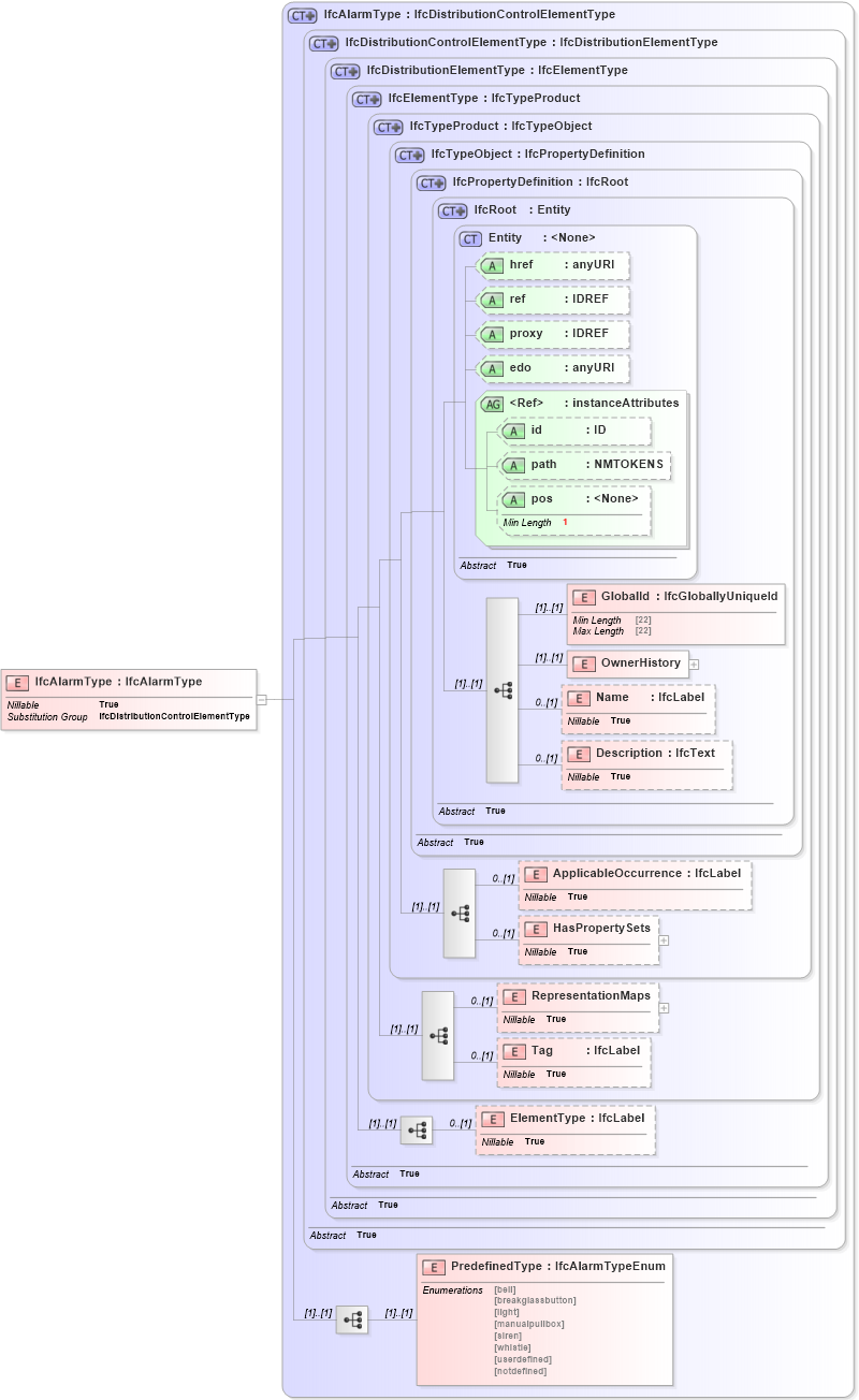 XSD Diagram of IfcAlarmType in schema ifc2x2_final_xsd (National Information Exchange Model (NEIM))