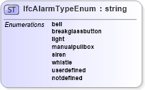 XSD Diagram of IfcAlarmTypeEnum in schema ifc2x2_final_xsd (National Information Exchange Model (NEIM))