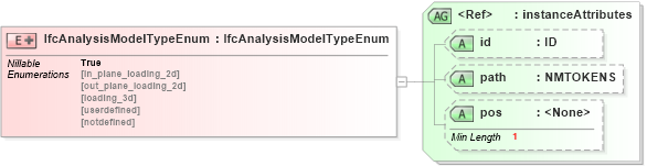 XSD Diagram of IfcAnalysisModelTypeEnum in schema ifc2x2_final_xsd (National Information Exchange Model (NEIM))