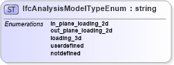 XSD Diagram of IfcAnalysisModelTypeEnum in schema ifc2x2_final_xsd (National Information Exchange Model (NEIM))