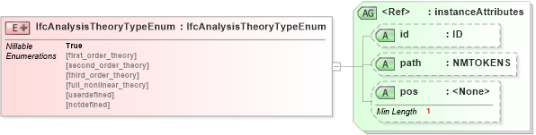 XSD Diagram of IfcAnalysisTheoryTypeEnum in schema ifc2x2_final_xsd (National Information Exchange Model (NEIM))