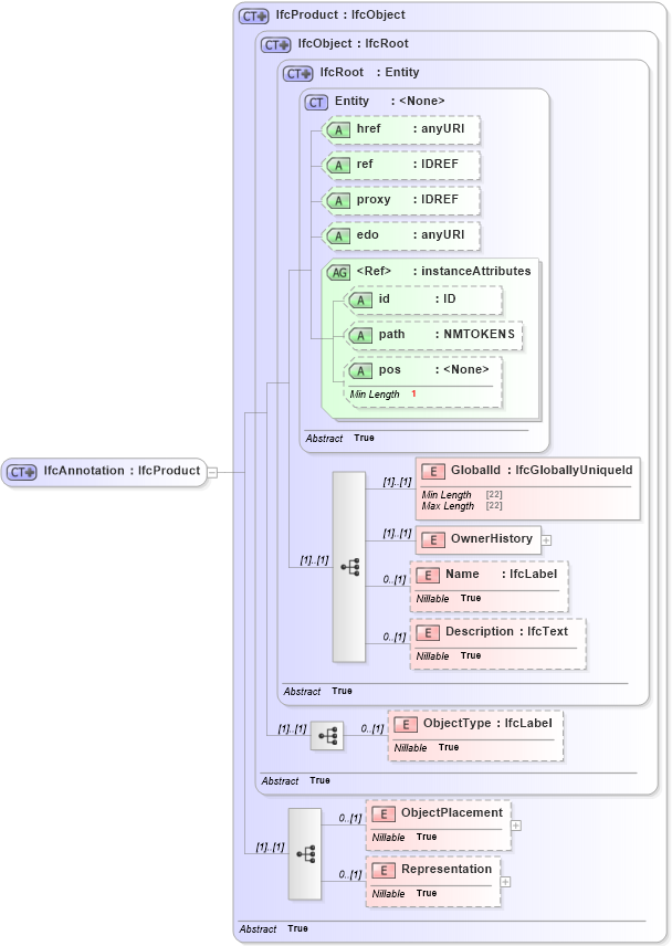 XSD Diagram of IfcAnnotation in schema ifc2x2_final_xsd (National Information Exchange Model (NEIM))