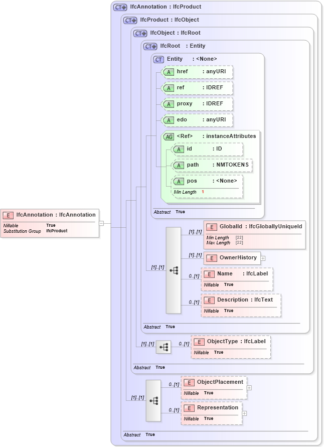XSD Diagram of IfcAnnotation in schema ifc2x2_final_xsd (National Information Exchange Model (NEIM))