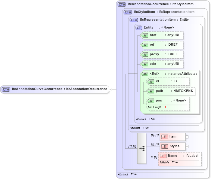 XSD Diagram of IfcAnnotationCurveOccurrence in schema ifc2x2_final_xsd (National Information Exchange Model (NEIM))