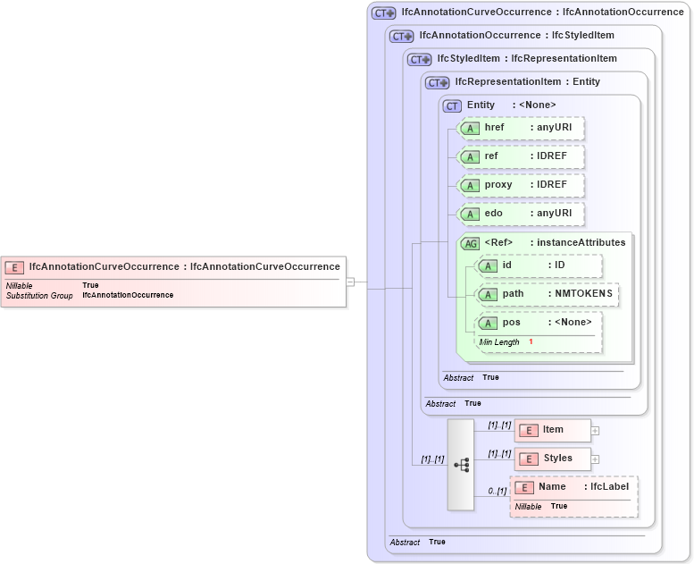 XSD Diagram of IfcAnnotationCurveOccurrence in schema ifc2x2_final_xsd (National Information Exchange Model (NEIM))