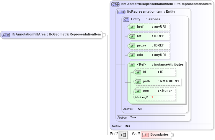 XSD Diagram of IfcAnnotationFillArea in schema ifc2x2_final_xsd (National Information Exchange Model (NEIM))