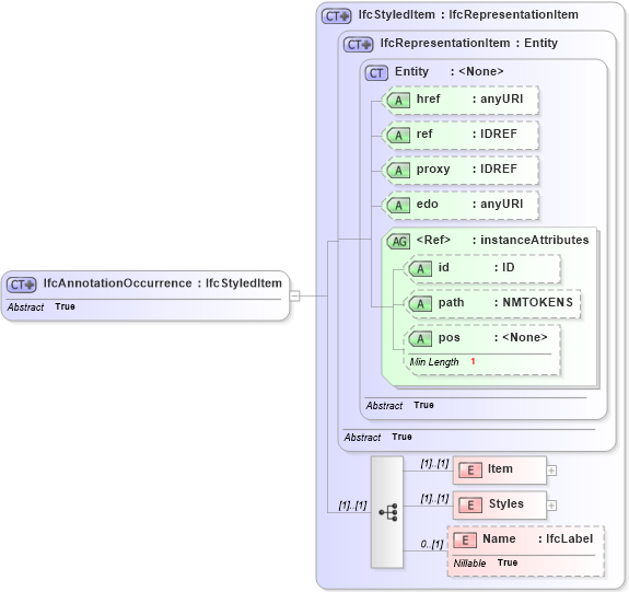 XSD Diagram of IfcAnnotationOccurrence in schema ifc2x2_final_xsd (National Information Exchange Model (NEIM))