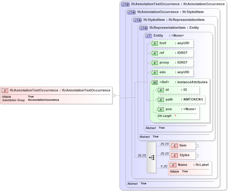 XSD Diagram of IfcAnnotationTextOccurrence in schema ifc2x2_final_xsd (National Information Exchange Model (NEIM))