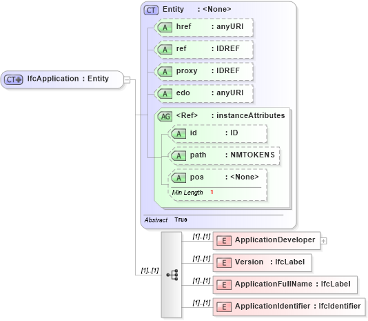 XSD Diagram of IfcApplication in schema ifc2x2_final_xsd (National Information Exchange Model (NEIM))