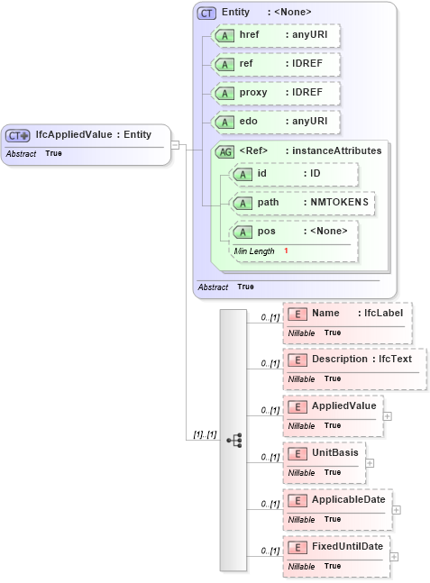 XSD Diagram of IfcAppliedValue in schema ifc2x2_final_xsd (National Information Exchange Model (NEIM))