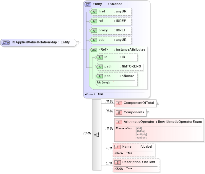 XSD Diagram of IfcAppliedValueRelationship in schema ifc2x2_final_xsd (National Information Exchange Model (NEIM))