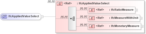 XSD Diagram of IfcAppliedValueSelect in schema ifc2x2_final_xsd (National Information Exchange Model (NEIM))