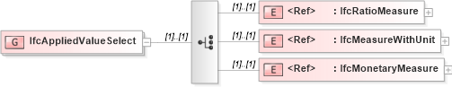 XSD Diagram of IfcAppliedValueSelect in schema ifc2x2_final_xsd (National Information Exchange Model (NEIM))