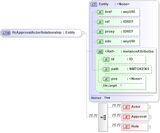 XSD Diagram of IfcApprovalActorRelationship in schema ifc2x2_final_xsd (National Information Exchange Model (NEIM))