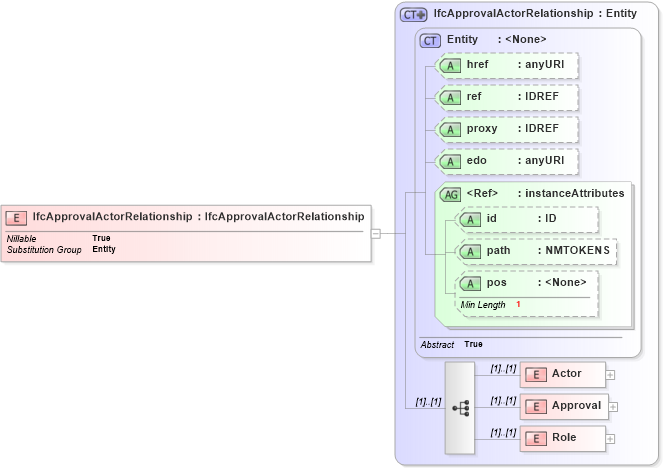 XSD Diagram of IfcApprovalActorRelationship in schema ifc2x2_final_xsd (National Information Exchange Model (NEIM))