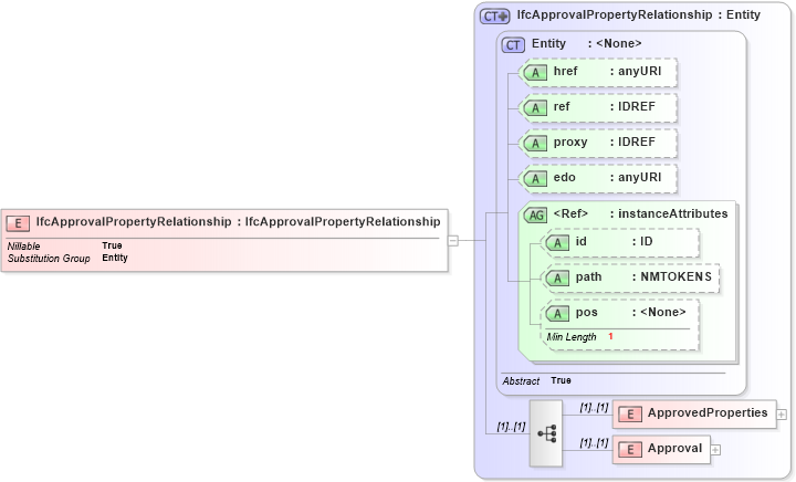 XSD Diagram of IfcApprovalPropertyRelationship in schema ifc2x2_final_xsd (National Information Exchange Model (NEIM))
