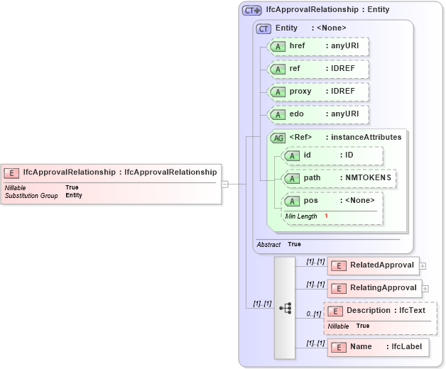 XSD Diagram of IfcApprovalRelationship in schema ifc2x2_final_xsd (National Information Exchange Model (NEIM))