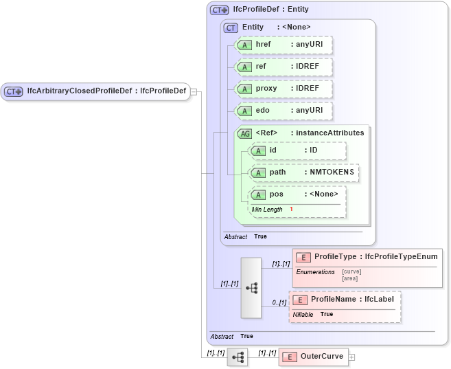 XSD Diagram of IfcArbitraryClosedProfileDef in schema ifc2x2_final_xsd (National Information Exchange Model (NEIM))