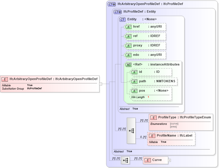XSD Diagram of IfcArbitraryOpenProfileDef in schema ifc2x2_final_xsd (National Information Exchange Model (NEIM))
