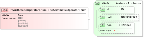 XSD Diagram of IfcArithmeticOperatorEnum in schema ifc2x2_final_xsd (National Information Exchange Model (NEIM))