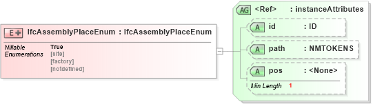 XSD Diagram of IfcAssemblyPlaceEnum in schema ifc2x2_final_xsd (National Information Exchange Model (NEIM))