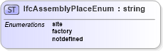 XSD Diagram of IfcAssemblyPlaceEnum in schema ifc2x2_final_xsd (National Information Exchange Model (NEIM))