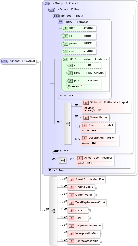 XSD Diagram of IfcAsset in schema ifc2x2_final_xsd (National Information Exchange Model (NEIM))
