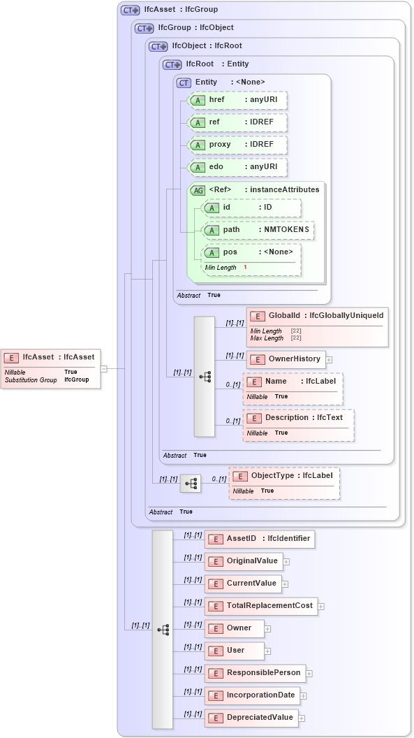 XSD Diagram of IfcAsset in schema ifc2x2_final_xsd (National Information Exchange Model (NEIM))
