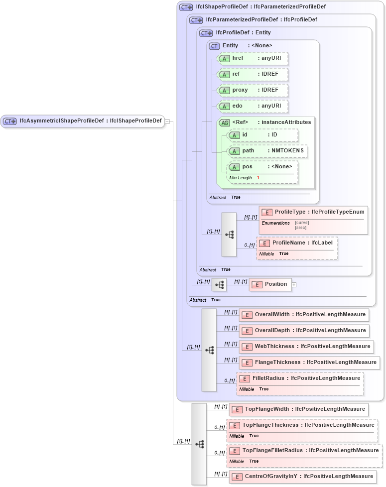 XSD Diagram of IfcAsymmetricIShapeProfileDef in schema ifc2x2_final_xsd (National Information Exchange Model (NEIM))