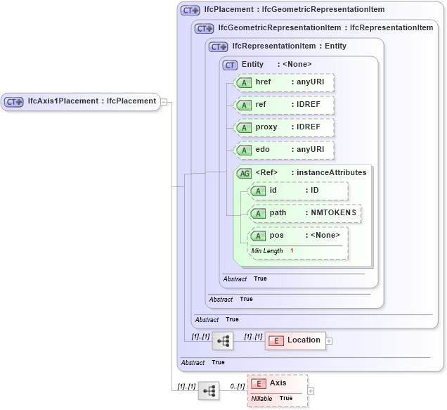 XSD Diagram of IfcAxis1Placement in schema ifc2x2_final_xsd (National Information Exchange Model (NEIM))