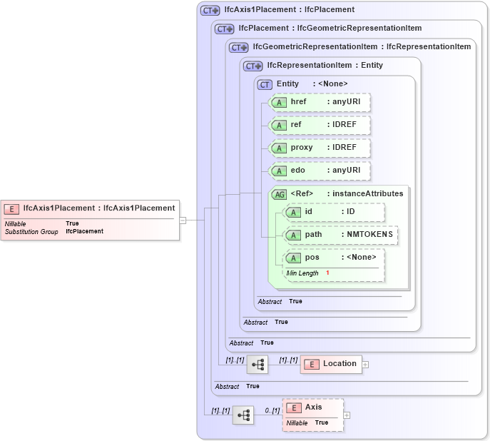 XSD Diagram of IfcAxis1Placement in schema ifc2x2_final_xsd (National Information Exchange Model (NEIM))