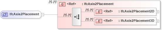 XSD Diagram of IfcAxis2Placement in schema ifc2x2_final_xsd (National Information Exchange Model (NEIM))