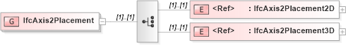 XSD Diagram of IfcAxis2Placement in schema ifc2x2_final_xsd (National Information Exchange Model (NEIM))