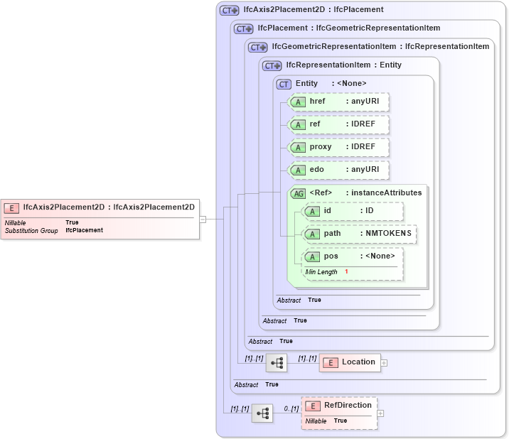 XSD Diagram of IfcAxis2Placement2D in schema ifc2x2_final_xsd (National Information Exchange Model (NEIM))