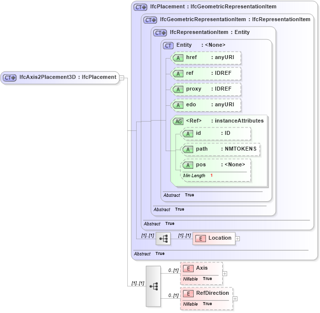 XSD Diagram of IfcAxis2Placement3D in schema ifc2x2_final_xsd (National Information Exchange Model (NEIM))