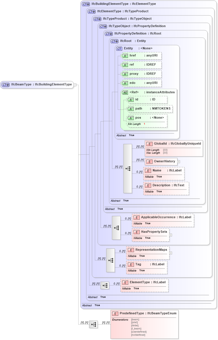 XSD Diagram of IfcBeamType in schema ifc2x2_final_xsd (National Information Exchange Model (NEIM))