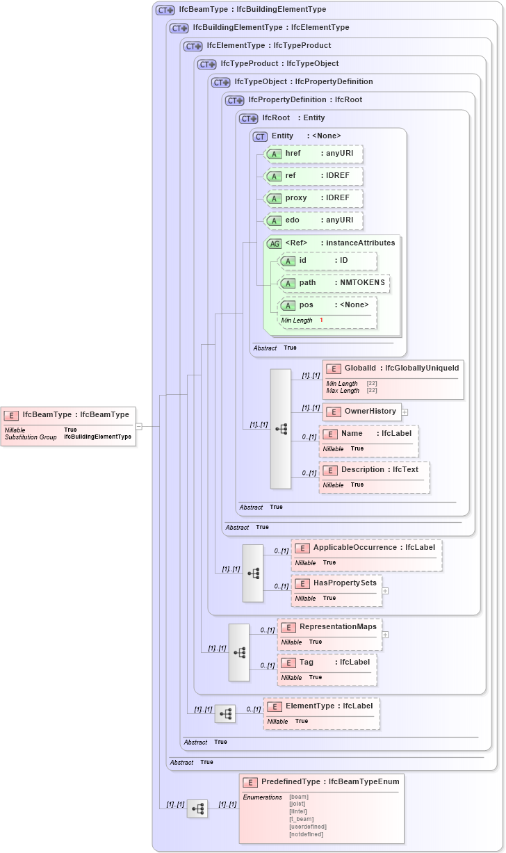 XSD Diagram of IfcBeamType in schema ifc2x2_final_xsd (National Information Exchange Model (NEIM))