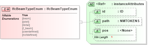 XSD Diagram of IfcBeamTypeEnum in schema ifc2x2_final_xsd (National Information Exchange Model (NEIM))
