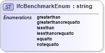 XSD Diagram of IfcBenchmarkEnum in schema ifc2x2_final_xsd (National Information Exchange Model (NEIM))