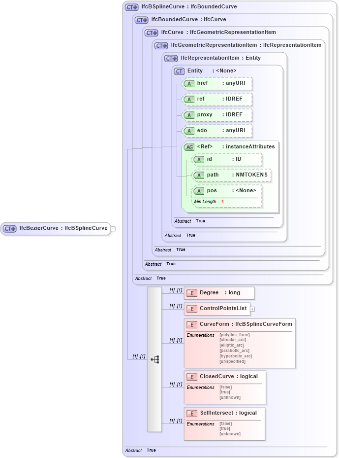 XSD Diagram of IfcBezierCurve in schema ifc2x2_final_xsd (National Information Exchange Model (NEIM))