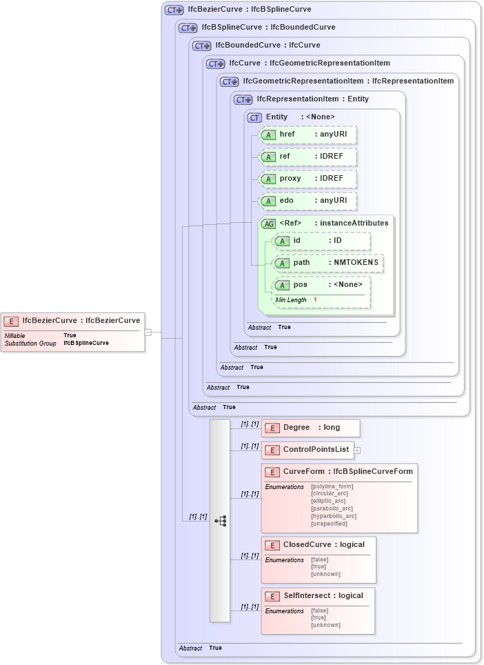 XSD Diagram of IfcBezierCurve in schema ifc2x2_final_xsd (National Information Exchange Model (NEIM))