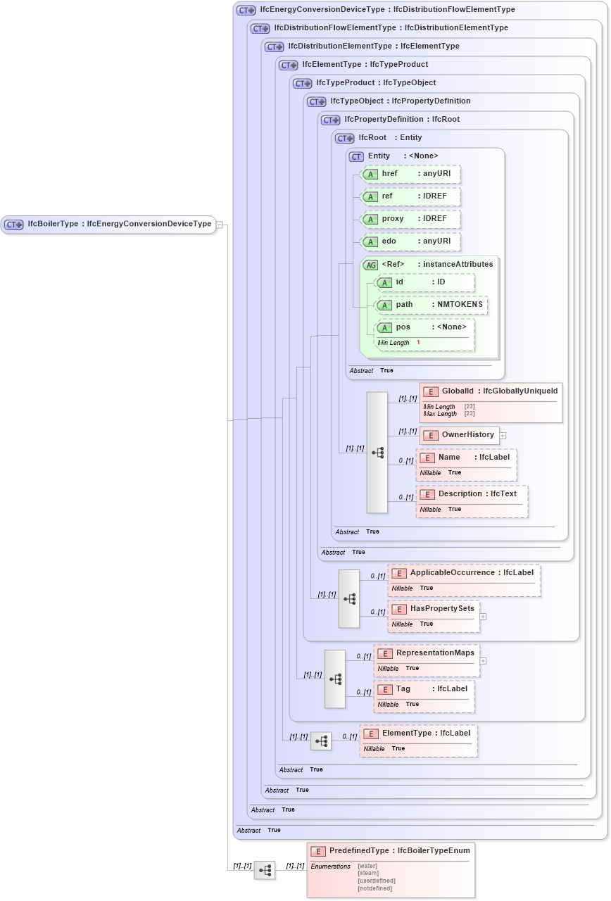XSD Diagram of IfcBoilerType in schema ifc2x2_final_xsd (National Information Exchange Model (NEIM))
