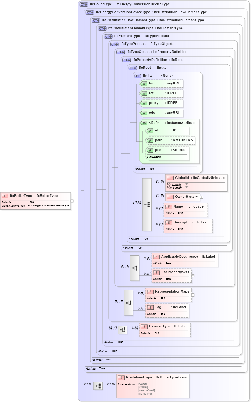 XSD Diagram of IfcBoilerType in schema ifc2x2_final_xsd (National Information Exchange Model (NEIM))