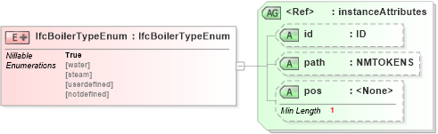 XSD Diagram of IfcBoilerTypeEnum in schema ifc2x2_final_xsd (National Information Exchange Model (NEIM))