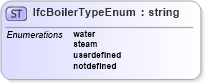 XSD Diagram of IfcBoilerTypeEnum in schema ifc2x2_final_xsd (National Information Exchange Model (NEIM))