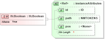 XSD Diagram of IfcBoolean in schema ifc2x2_final_xsd (National Information Exchange Model (NEIM))