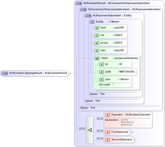 XSD Diagram of IfcBooleanClippingResult in schema ifc2x2_final_xsd (National Information Exchange Model (NEIM))