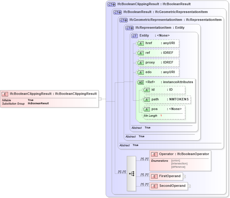 XSD Diagram of IfcBooleanClippingResult in schema ifc2x2_final_xsd (National Information Exchange Model (NEIM))