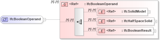 XSD Diagram of IfcBooleanOperand in schema ifc2x2_final_xsd (National Information Exchange Model (NEIM))