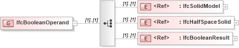 XSD Diagram of IfcBooleanOperand in schema ifc2x2_final_xsd (National Information Exchange Model (NEIM))